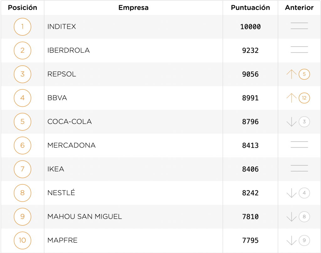 Ranking de empresas con más capacidad para atraer talento en España. Fuente: Merco Talento.